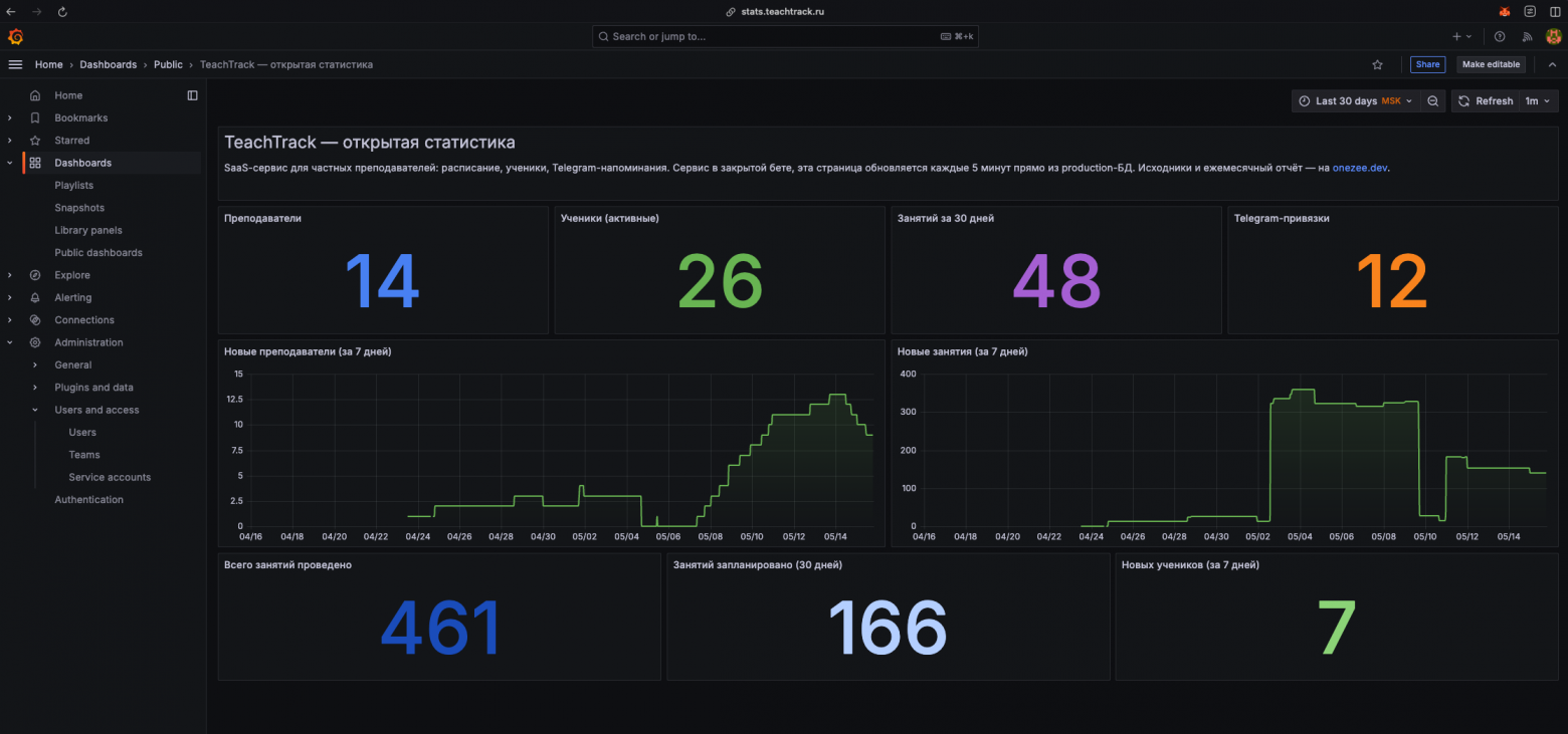 Дашборд stats.teachtrack.ru